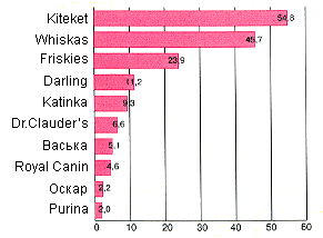 Диаграмма 1: Наиболее популярные марки кормов для кошек по потреблению, Россия, 2003 г., % от домохозяйств, покупающих корма