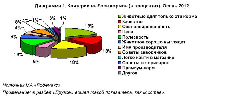 Критерии выбора кормов (в процентах) для грызунов и кроликов. Осень 2012