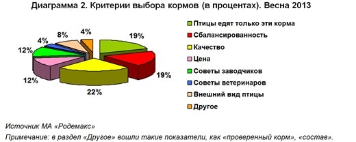 Диаграмма 2. Критерии выбора кормов для мелких птиц (в процентах). Весна 2013 Источник МА «Родемакс»
