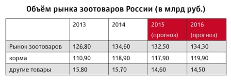 Объем рынка зоотоваров России в 2013-2016 годы