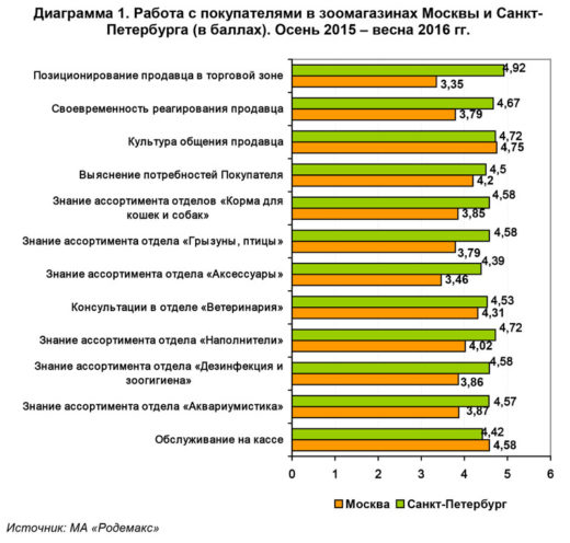 В рамках исследования была поставлена задача выяснить уровень подготовки специалистов зоомагазинов, работающих в разных отделах Москвы и Санкт-Петербурга (см. диаграмму 1).