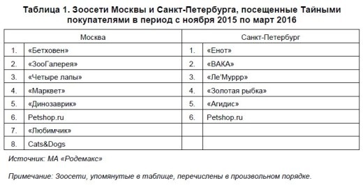 С ноября 2015 по март 2016 года МА «Родемакс» провело исследование методом «Тайный покупатель» (Mystery Shopping) в различных сетевых зоомагазинах Москвы и Санкт-Петербурга.