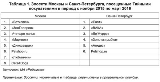 При подготовке к проведению исследования, были выбраны по 3 магазина из 14 сетей зоомагазинов (далее «зоосети») в городах Москва и Санкт-Петербург.