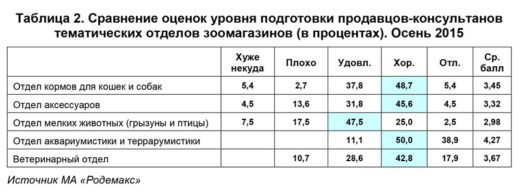 Осенью 2015 года МА «Родемакс» провело опрос покупателей зоомагазинов Москвы и Санкт-Петербурга с целью оценки «уровня подготовки продавцов-консультантов тематических отделов» (см. таблицу 2).