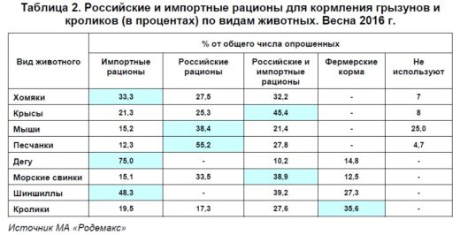 Российские и импортные рационы для кормления грызунов и кроликов (в процентах) по видам животных. Весна 2016 г.