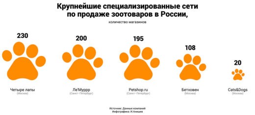 Крупнейшие специализированные сети по продаже зоотоваров в России (количество магазинов). Источник: данные компаний.